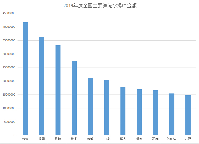 年間水揚げ量日本一を誇る千葉県銚子港 年度も1位の座を死守出来たのか まるっと千葉を知り尽くしたい