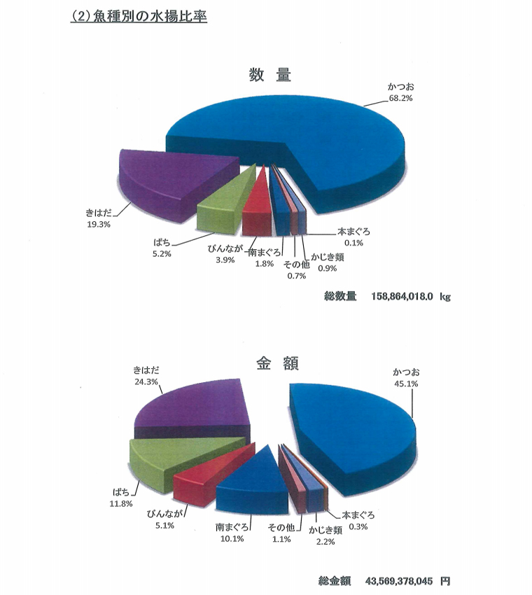 年間水揚げ量日本一を誇る千葉県銚子港 年度も1位の座を死守出来たのか まるっと千葉を知り尽くしたい