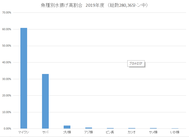 年間水揚げ量日本一を誇る千葉県銚子港 年度も1位の座を死守出来たのか まるっと千葉を知り尽くしたい