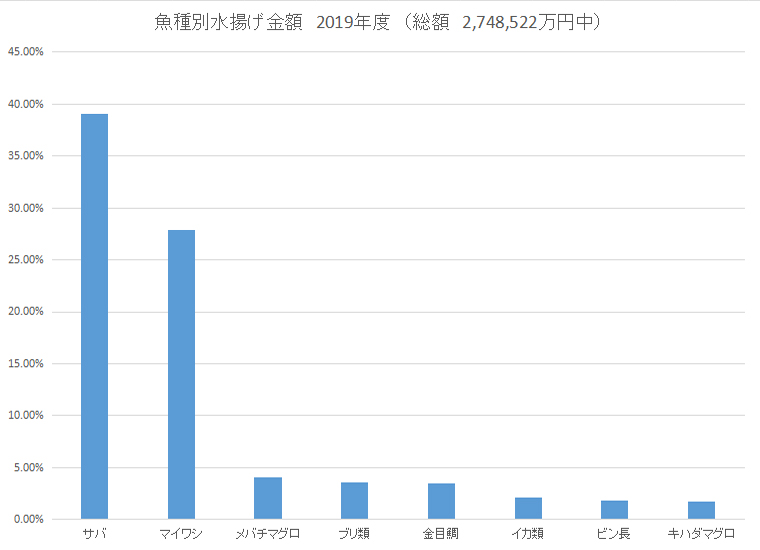 年間水揚げ量日本一を誇る千葉県銚子港 年度も1位の座を死守出来たのか まるっと千葉を知り尽くしたい