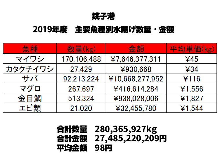 年間水揚げ量日本一を誇る千葉県銚子港 年度も1位の座を死守出来たのか まるっと千葉を知り尽くしたい