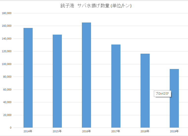 年間水揚げ量日本一を誇る千葉県銚子港 年度も1位の座を死守出来たのか まるっと千葉を知り尽くしたい